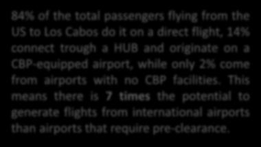 services to 23 US destinations, including all of the major HUBs 84% of the total passengers flying from the US to Los Cabos do it on a direct flight, 14% connect trough a