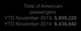 3,000,000 2,500,000 American passengers per airport YTD November 2014 2,000,000 1,500,000 1,000,000 Total of American passengers YTD November 2013: