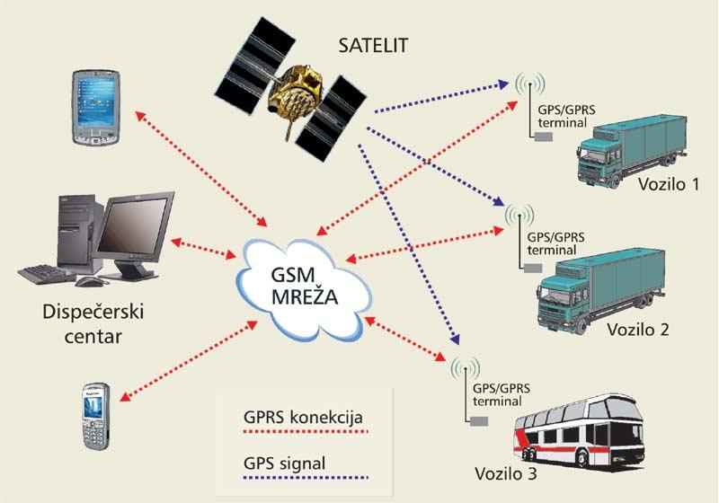 Slika 1. Arhitektura jednog sistema zasnovanog na tehnologiji GPS 3. TELEMATSKI SISTEMI U FUNKCIJI ENERGETSKE EFIKASNOSTI Pomenuti telematski sistemi se u vozilima mogu iskoristiti u različite svrhe.