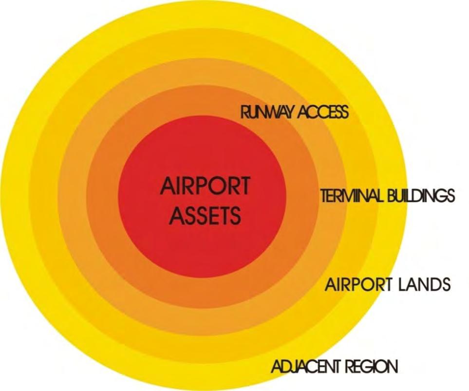 Areas of Emphasis Commercial Development Leveraging the airport asset AIRPORTS are MULTIMODAL & MULTIFUNCTIONAL ENTERPRISES generating considerable commercial development in and beyond their