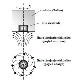 METODE ROTIRAJUĆEG DISKA I ROTIRAJUĆEG DISKA I PRSTENA Rotirajuća disk elektroda Metode rotacione disk elektrode (RDE) i rotacione disk elektrode sa prstenom (RDEP) spadaju u tzv.