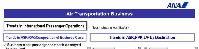The graph on the left shows ASK and RPK trends for business class on