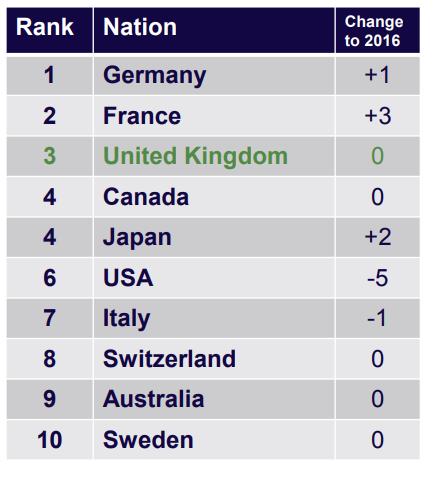 the UK ranks in 2017 Source: