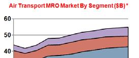 Two Major Factors Influence Aircraft MRO Activity 1.
