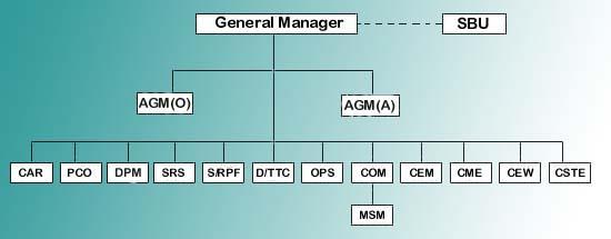 Organizational Chart Sri Lanka Railways DP AGM(O) = Additional General Manager (Operational) AGM(A) = Additional General Manager (Administration) CSTE = Chief Signals & Telecom Engineer CAR = Chief