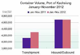 reached 4.29 million TEU from January through November of 2012, a year-on-year increase of 4.28%, while total container handling volume reached 8.98 million TEU.