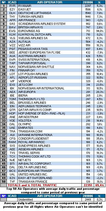 Eight of the top ten airports had positive traffic growth. Overall, the largest traffic increases in June 218 were at Antalya, Athens, Tel Aviv/Ben Gurion, Budapest and Warsaw airports.