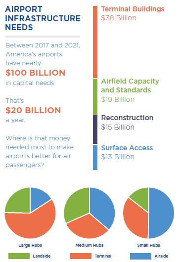 U.S. Airport Infrastructure Needs ACI-NA estimates that airports nationwide have $20 billion a year in capital needs Airport infrastructure needs have increased 32% since 2015