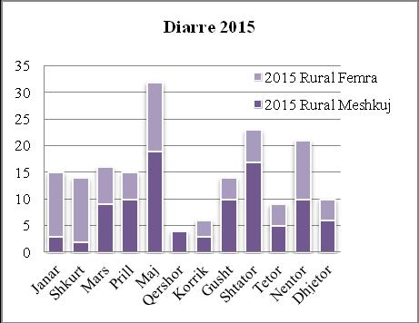 93 Rastet me diarre sipas gjinisë Figura 3.94 Rastet me diarre sipas gjinisë Numri i rasteve me diarre në zonat rurale është më i ulët krahasuar me zonat urbane.