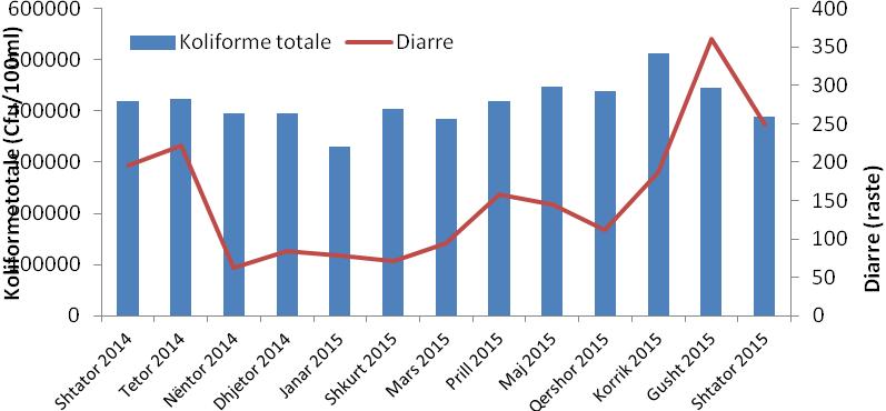 Nga grafiku kontur vërehet që numri më i madh i rasteve me diarre i korrespondon niveleve më të larta të koliformëve totalë dhe fekalë.