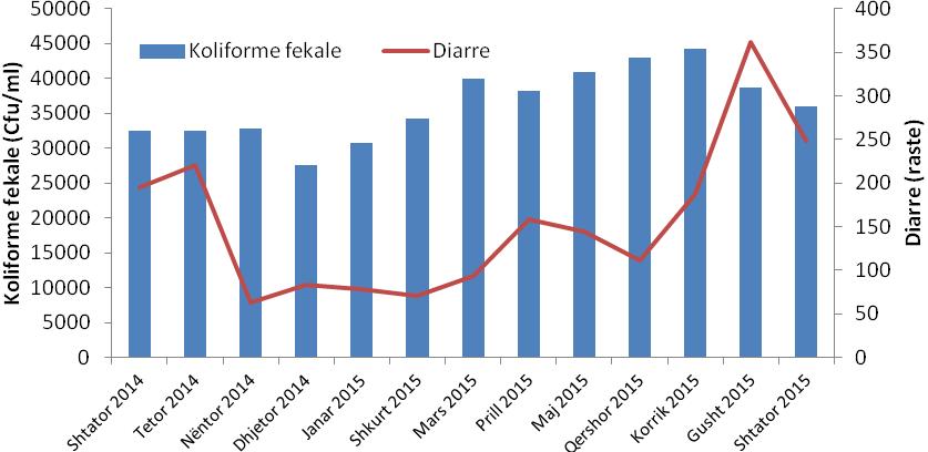 104 Shpërndarja e numrit të rasteve me diarre me ndotjen nga koliformë totalë sipas muajve Vërehet që ashtu si edhe niveli i ndotjes nga koliformë totalë, numri më i madh i rasteve me diarre është në