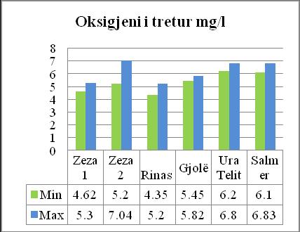 stacionin Zeza 2. Nga grafiku (figura 3.16) vihet re që vlerat mesatare më të larta të oksigjenit të tretur janë në dy stacionet e fundit. Vlerat mesatare variojnë nga 4.