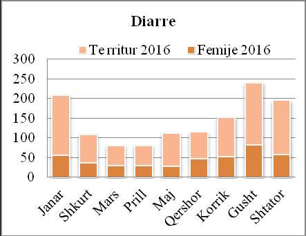Tabela 3.15 paraqet numrin e rasteve me diarre sipas vendbanimit. Tabela 3.