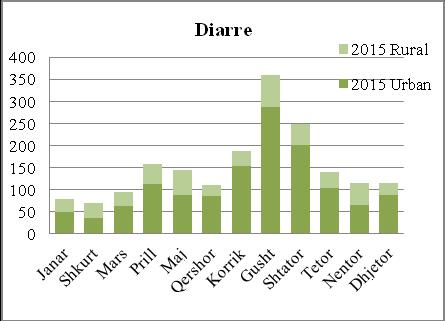 Siç vihet re nga tabela 3.15 numri i rasteve me diarre në zonat urbane është më i lartë se në zonat rurale. Në vitin 2015 numri i rasteve me diarre në zonat urbane arrin shifrën e 1326 raste.