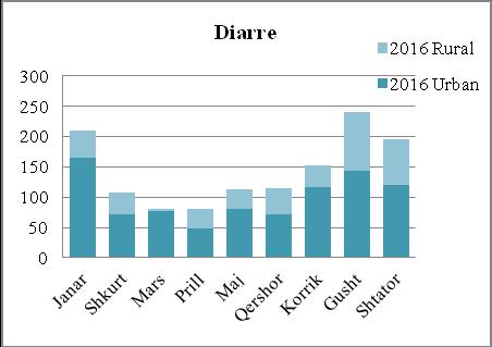 15). Muaji me numrin më të madh të rasteve me diarre në zonat urbane është muaji gusht me 289 raste, pasuar nga shtatori me 162 raste dhe tetori me 141 raste sipas grafikut (figura 3.85).