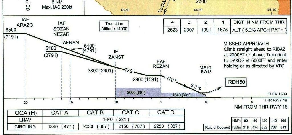 Approach Chart- ICAO