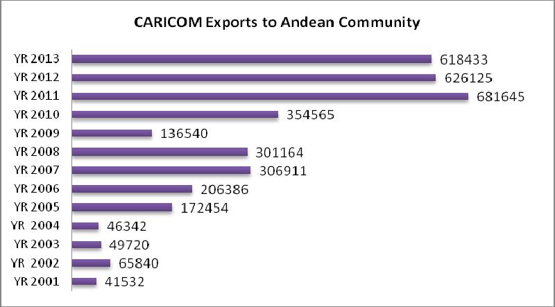 In comparison, exports to the Andean Community, during the last three (3) years (2011-2013) have noticeably increased, peaking at