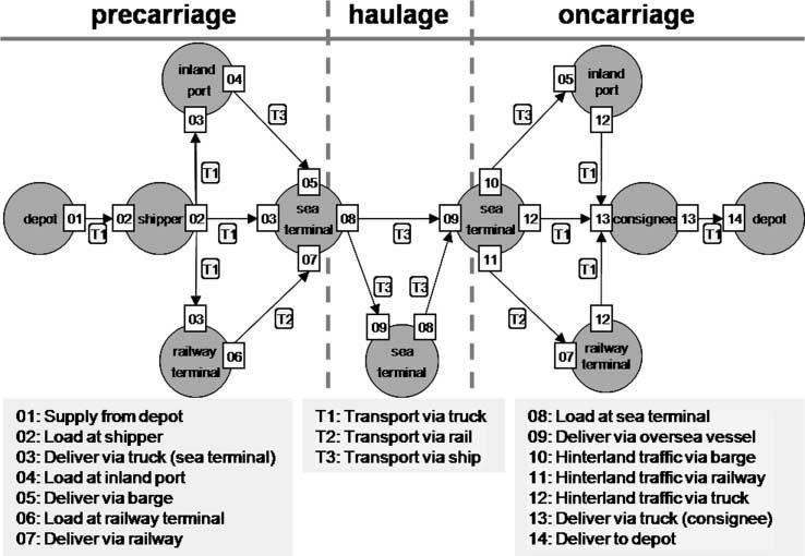 5.3.1. Struktura procesa Prijevoz, prekrcaj i zaliha popisa procesa su temeljni elementi transportnog lanca.