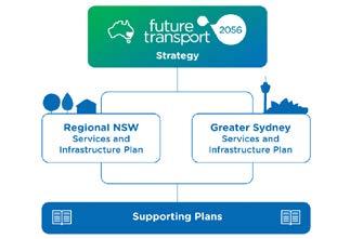 2 Transport for NSW Future Transport Strategy and Greater Sydney Services and Infrastructure Plan Western Parkland City Vision for the next 40 years Future Transport 2056 is the NSW Government s new