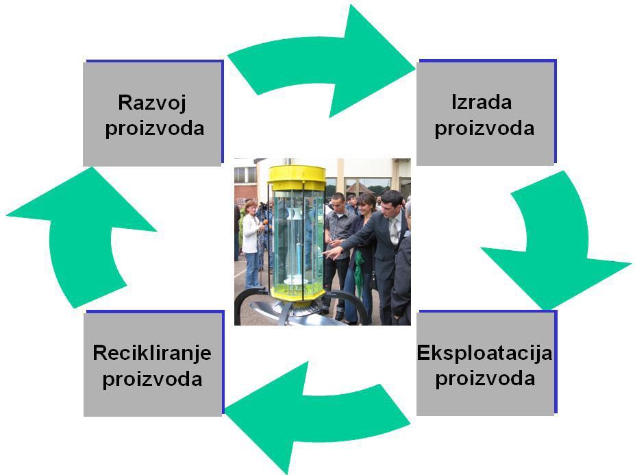 Životni ciklus proizvoda Četiri osnovne faze životnog ciklusa proizvoda Koncept životnog ciklusa proizvoda koristi se u savremenoj privredi kao odličan osnov za razvoj