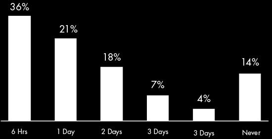 41% korisnika očekuje odgovor na e-mail u roku od 6 sati.