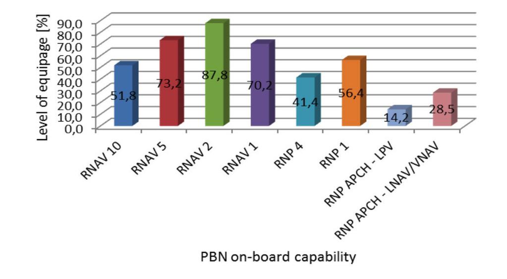 Figure 1. Global level of PBN o-board capabilities with regard to military flights. 4.2.7.