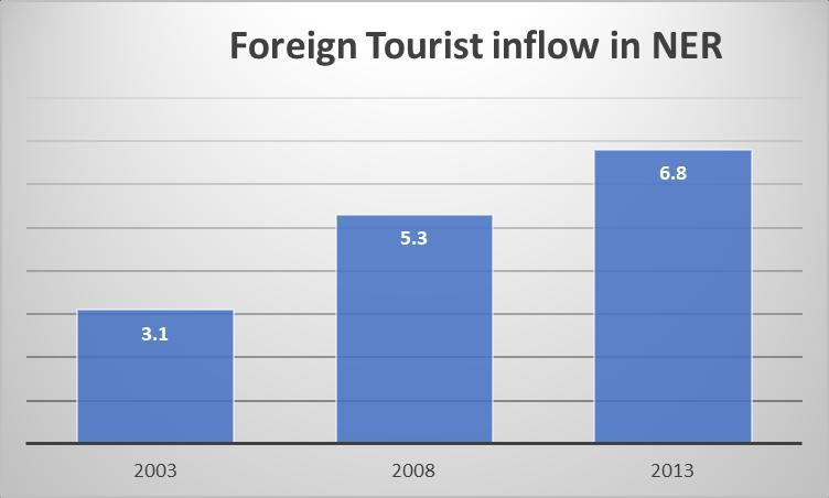 Fig:3, Tourist inflow in North East India over the previous decade (mn): Source: Ministry of Tourism, Government of India, Available at: http://www.tourism.gov.