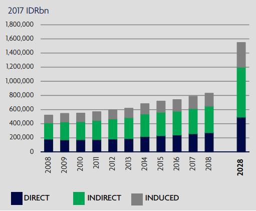 4 billion (~6%) to Indonesia s GDP Contribution of Travel & Tourism to GDP (Indonesia) Domestic travel spending generated ~60% of the Travel and Tourism GDP and is expected to grow by 5.