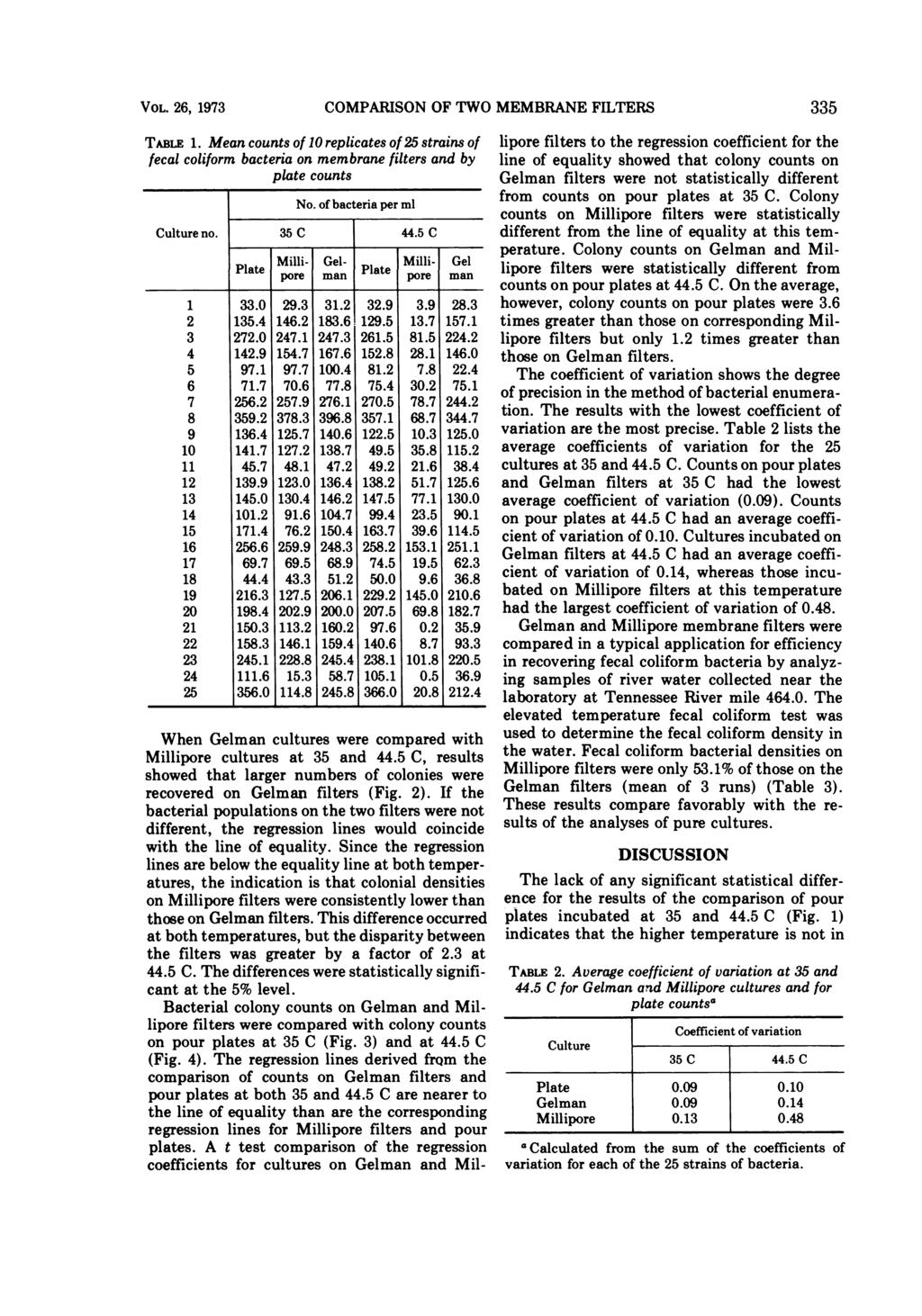 VOL. 26, 1973 COMPARISON OF TWO MEMBRANE FILTERS 335 TABLE 1. Mean counts of 10 replicates of 25 strains of fecal coliform bacteria on membrane filters and by plate counts No.