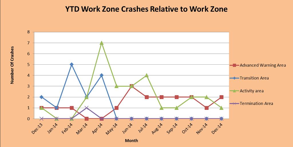 Work Zones TMC Observed Work Zones December 2014 Level of Travel Time Impact Number of Work Zones Major Impact 0 Moderate Impact 0 Minor Impact 163 Total 163 *Impact Levels described in Data Key SL