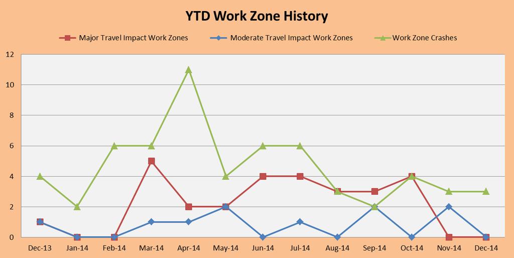 Work Zones Location of Crash Relative to Work Zone 2013 Totals 2014 Totals Advanced Warning Area 8 17 Transition Area 61 12 Activity Area 41 26 Termination Area 1 1 TMA Hit 8 10 Total Work Zone