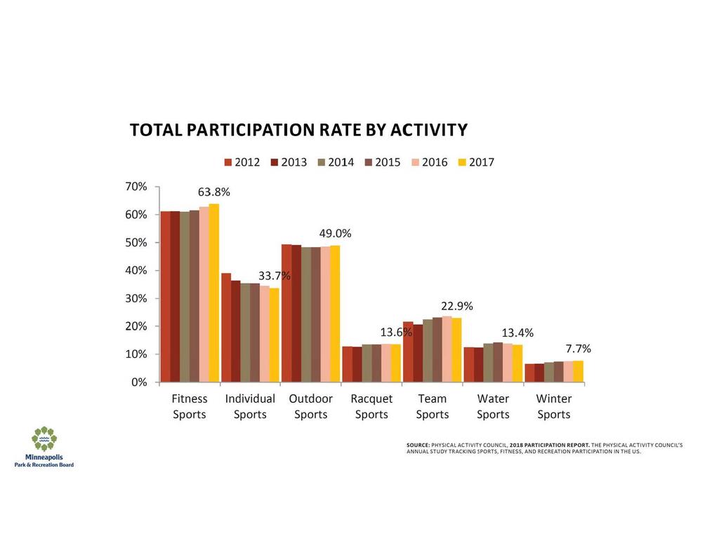 TOTAL PARTICIPATION RATE BY ACTIVITY 2012 2013 2014 2015 2016 2017 70% 63.8% 60% 50% 49.0% 40% 30% 20% 22.9% 10% 7.7%.
