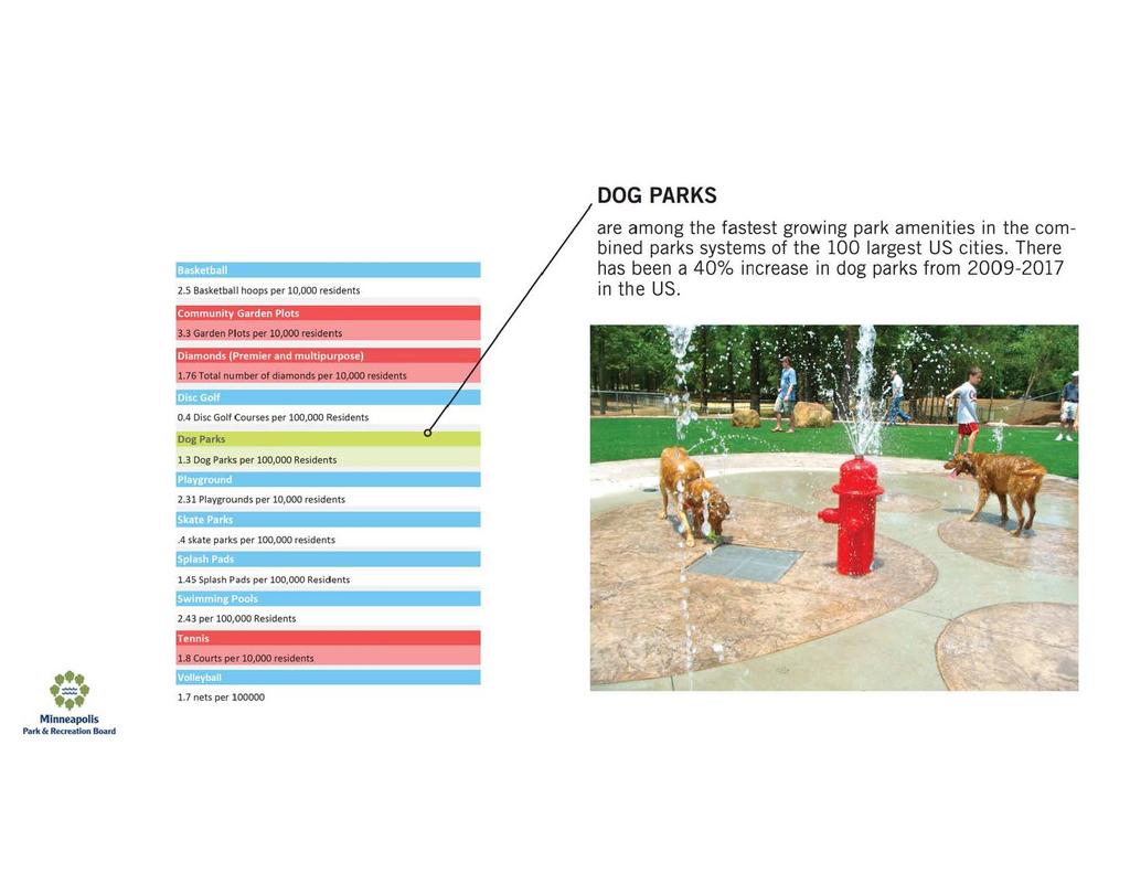 2.5 Basketbal I hoops per 10,000 residents Community_Garden Plots, DOG PARKS are among the fastest growing park amenit ies in the combined parks systems of the 100 largest US cities.