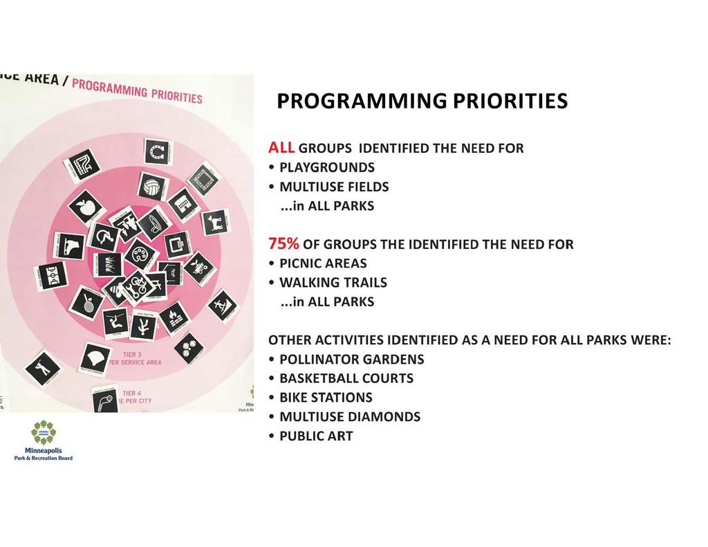 \IC AKEA / PR OGRAMMING PRIORITIES PROGRAMMING PRIORITIES ALL GROUPS IDENTIFIED THE NEED FOR PLAYGROUNDS IMULTIUSE FIELDS.