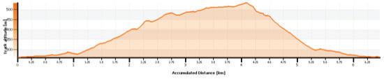 Total Ascent: m Grading: Level 2 Mountains Natural Park; Fórnea Brook; Costa de Alvados; Alvados.