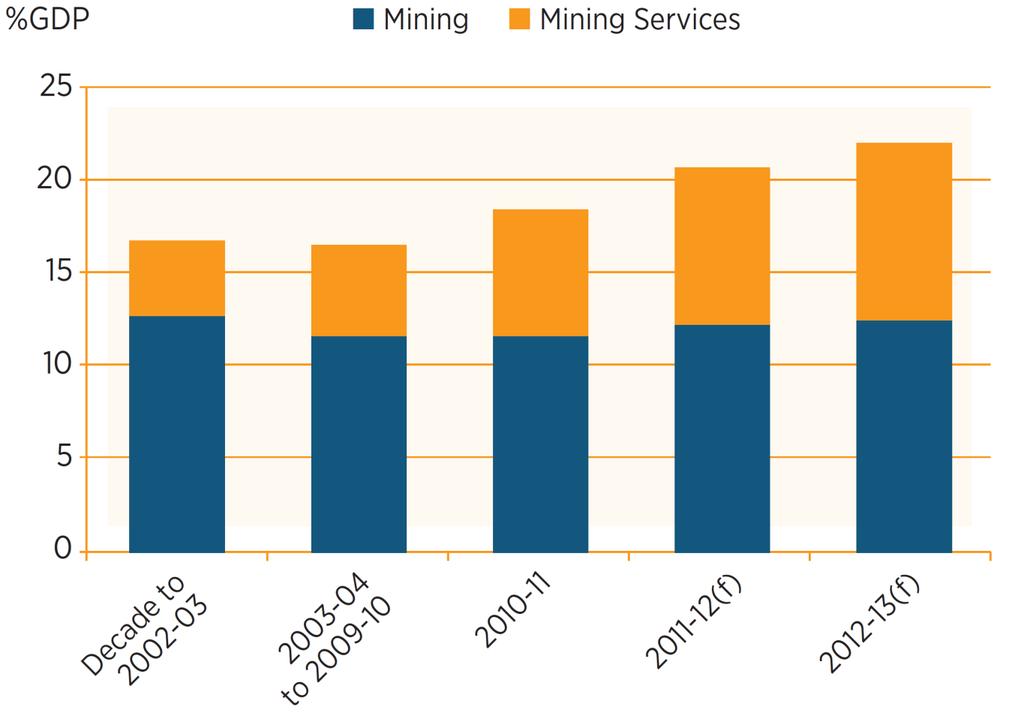 Growth of Mining Equipment, Technology and Services (METS) additional way of thinking about value-adding METS output is growing at 15 to 20% a year 4% of national output in 2002-03 8.