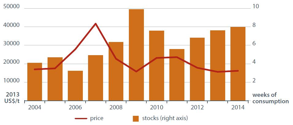 Annual zinc prices and stocks