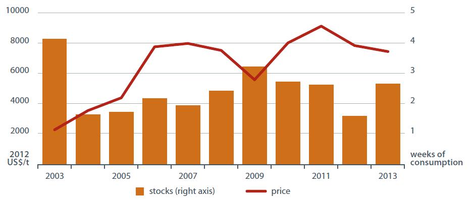 Annual copper prices and stocks