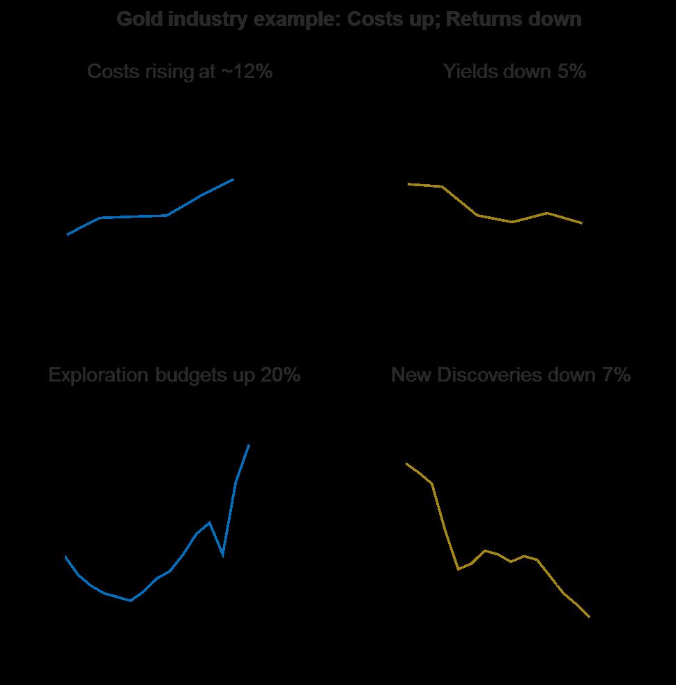 Challenge 2: Margins and returns are not as strong as previously Note: Cost per tonne is the weighted average of 8 major gold producers by