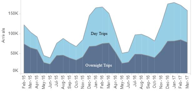 Visitor Numbers Trends (total) arrivals, stay length and nights Data from QRIOUS provides