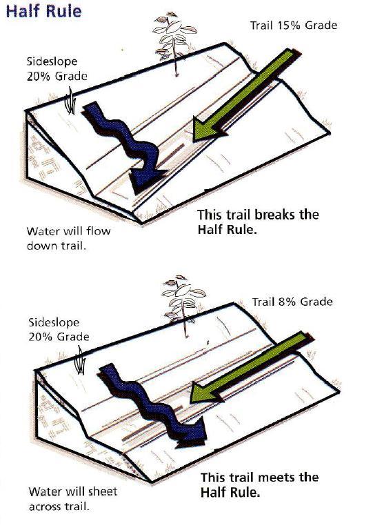 The Half Rule Trail grade should never exceed half the grade of the hillside the trail traverses.