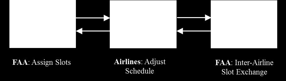 Speed Control in Ground Delay Programs During GDPs, flight managers assign a controlled time of departure (CTD) to flights Assigning Controlled Times of Arrival (CTAs) in