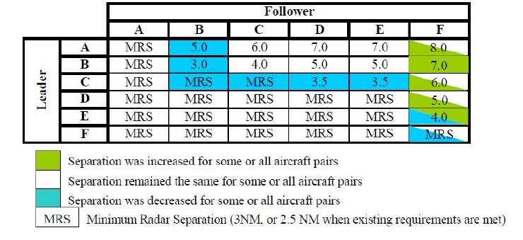 24 UAS sensitivity to wake turbulence for establishing safety distance requirements Table 3.