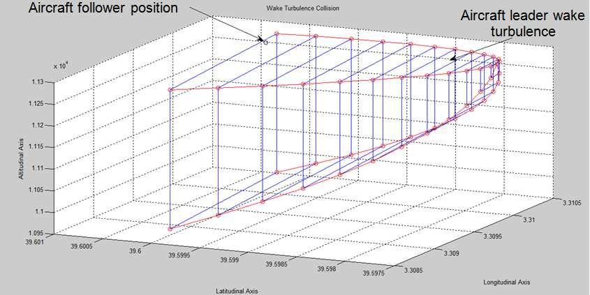 78 UAS sensitivity to wake turbulence for establishing safety distance requirements Figure 61. Collision scenario Figure 62.