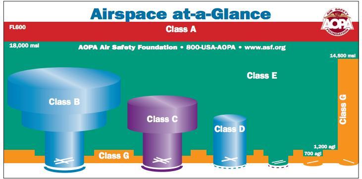National Airspace (NAS) 40 nm 10K ft 20 nm 4K ft 4.3 nm 2.