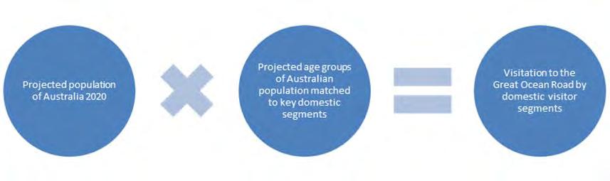 Visible Achievement - mostly aged between 35-50 years; Traditional Family Life - mostly aged over 50 years; SCENARIO 1 BASE FORECAST: PROJECTED GROWTH FOR AUSTRALIA WITH GOR MAINTAINING MARKET SHARE