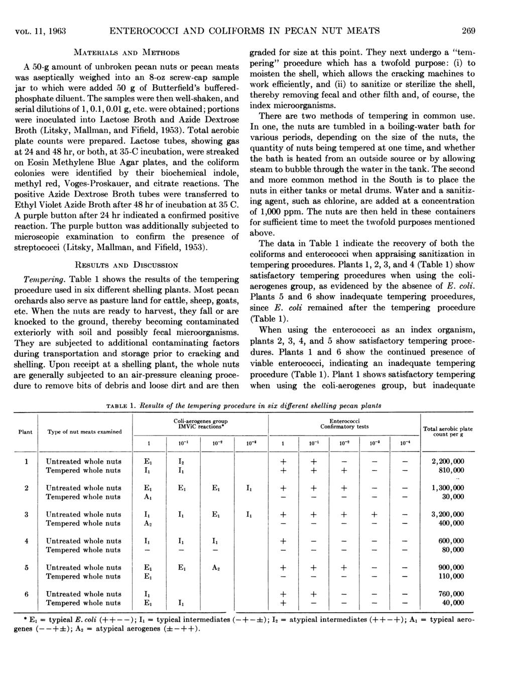 VOL. 11l 1 963 ENTEROCOCCI AND COLIFORMS IN PECAN NUT MEATS 269 MATERIALS AND METHODS A 50-g amount of unbroken pecan nuts or pecan meats was aseptically weighed into an 8-oz screw-cap sample jar to