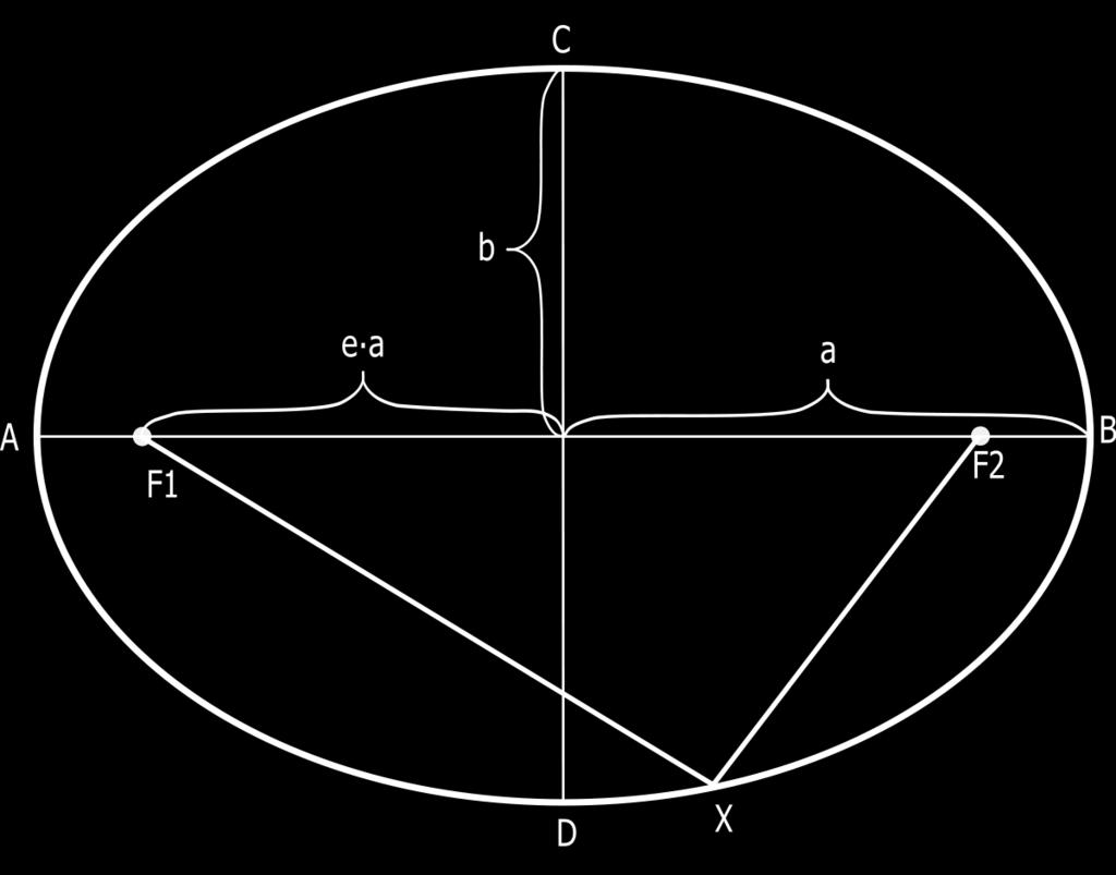 Sa aspekta osobina oblika badema ova značajka ima značajnu ulogu jer sam oblik badema predstavlja elipsu. Stoga računanje njenog ekscentriciteta je bitno za dalju analizu. 5.1.