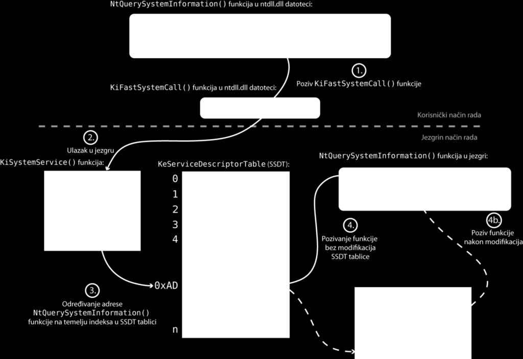 Tijek poziva NtQuerySystemInformation() funkcije iz korisničkog u jezgrin način rada, zajedno uz moguće rootkit modifikacije prikazan je na sljedećoj slici: Slika 3.