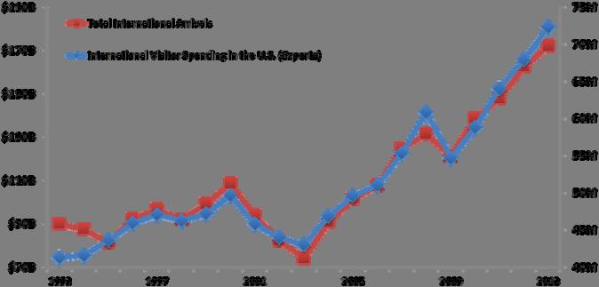 U.S. Visitors & Spending(1993-2013) Sources: Department of Commerce, Office of Tourism Industries; Department of